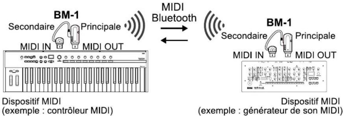 KORG BM-1 - Connexion à deux dispositifs MIDI - 1