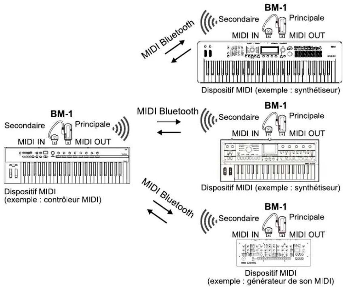 KORG BM-1 - Groupage de plusieurs dispositifs MIDI - 1