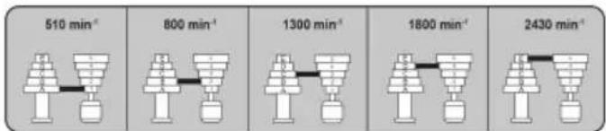 510 min⁻¹ 800 min⁻¹ 1300 min⁻¹ 1800 min⁻¹ 2430 min⁻¹