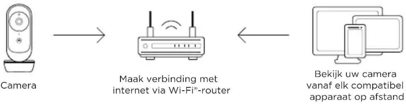 MOTOROLA VM45 CONNECT - Verbinding maken met Wi-Fi® en de Nursery-app gebruiken - 1