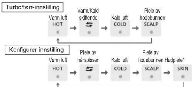 PANASONIC EH-NA9N - Modusindikasjon og forsklaring av moduser - 1