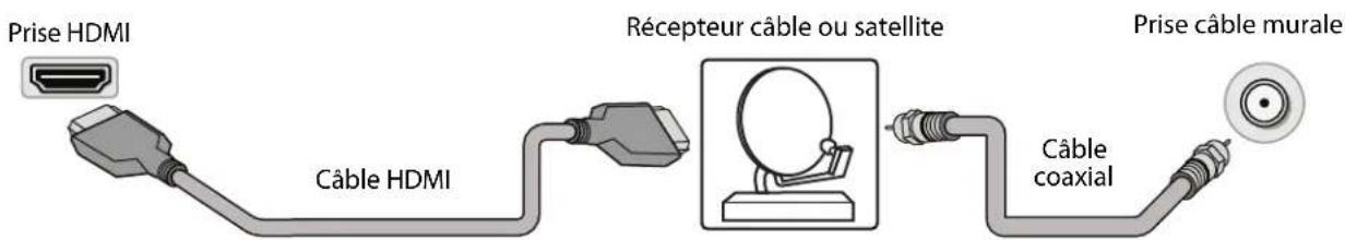 Prise HDMI Câble HDMI Récepteur câble ou satellite Prise câble murale Câble coaxial