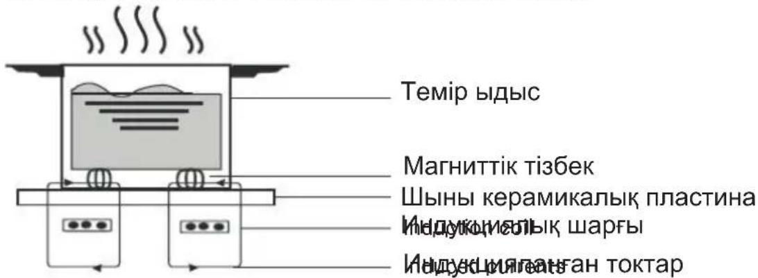 BEKO HII 64500 FTO - Индукиялық пісіруге кіріспе - 1