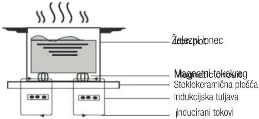 BEKO HII 64500 FTO - Predstavitev indukcijskega kuhanja - 1