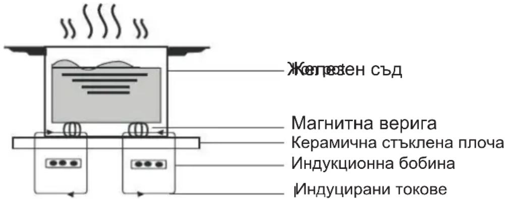 BEKO HII 64500 FTO - Въведение в индукционното готвене - 1