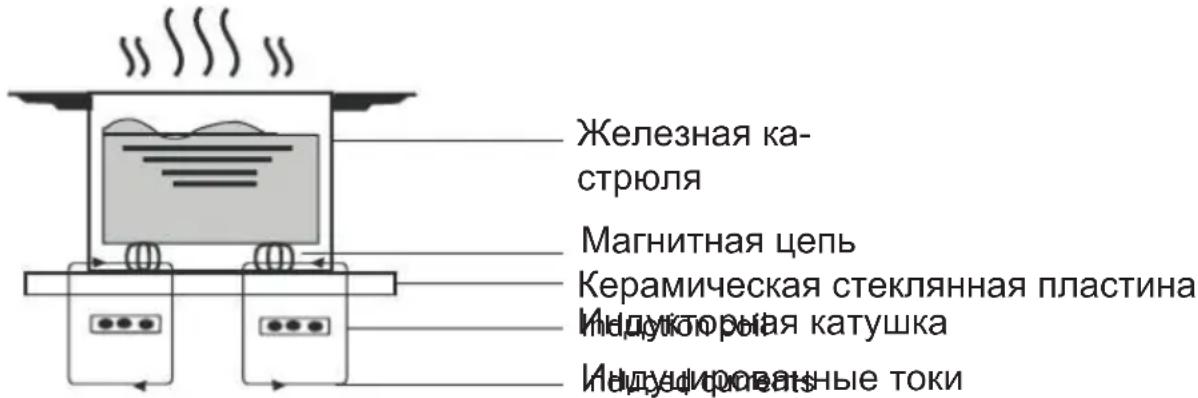 BEKO HII 64500 FTO - Введение в индукционный метод приготовления - 1