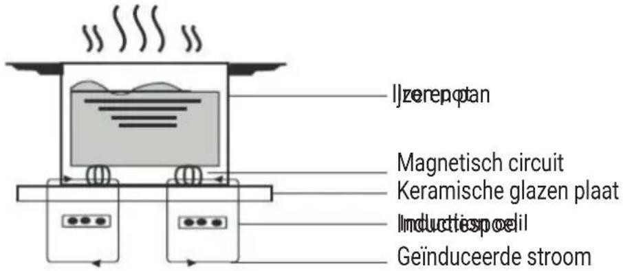 BEKO HII 64500 FTO - Introductie van koken met inductie - 1