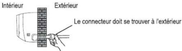 Intérieur Extérieur Le connecteur doit se trouver à l'extérieur