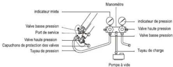 indicateur mixte Valve basse pression Port de service Valve haute pression Capuchons de protection des valves Tuyau de pression Manomètre indicateur de pression Valve haute pression Valve basse pression Tuyau de charge Pompe à vide