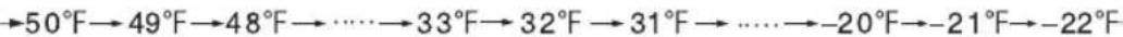 COMFEE RCC199WH2 - The specific temperature change is cycled according to the figure below: - 2