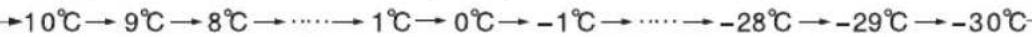 COMFEE RCC199WH2 - The specific temperature change is cycled according to the figure below: - 1