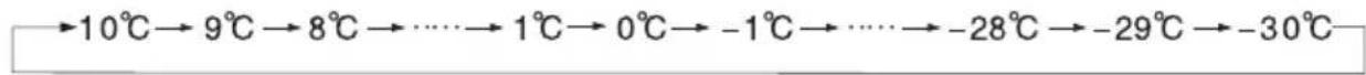 COMFEE RCC199WH2 - El cambio de temperatura espécífica cambia conforme a la figura que aparece debajo: - 1