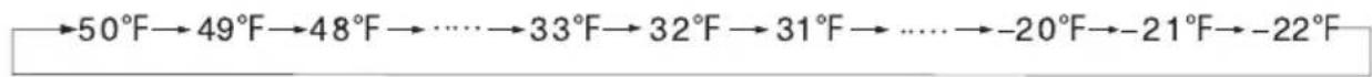 COMFEE RCC199WH2 - La temperatura cambia in esta sequenza: - 2