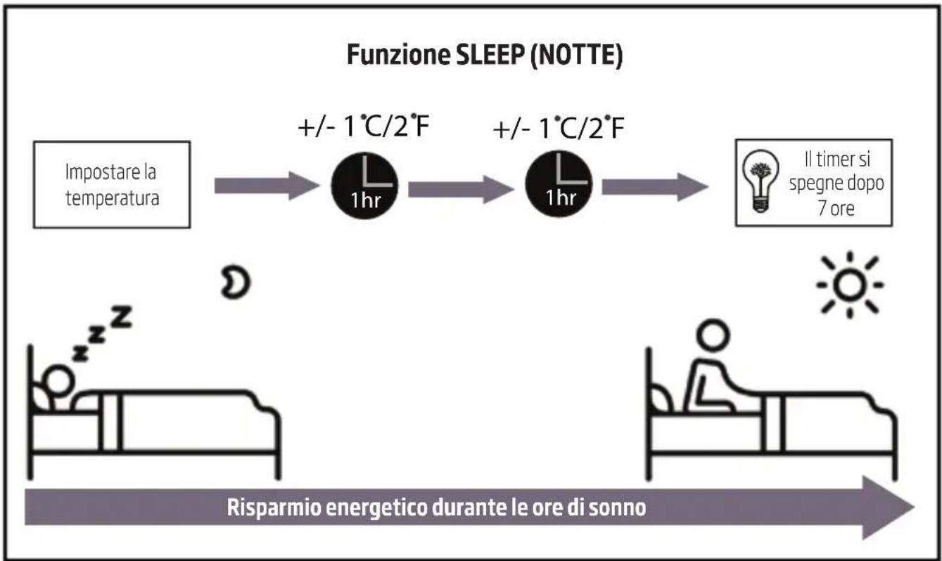 BEKO BIVPI 120 - - Funzione Sleep (Notte) - 2