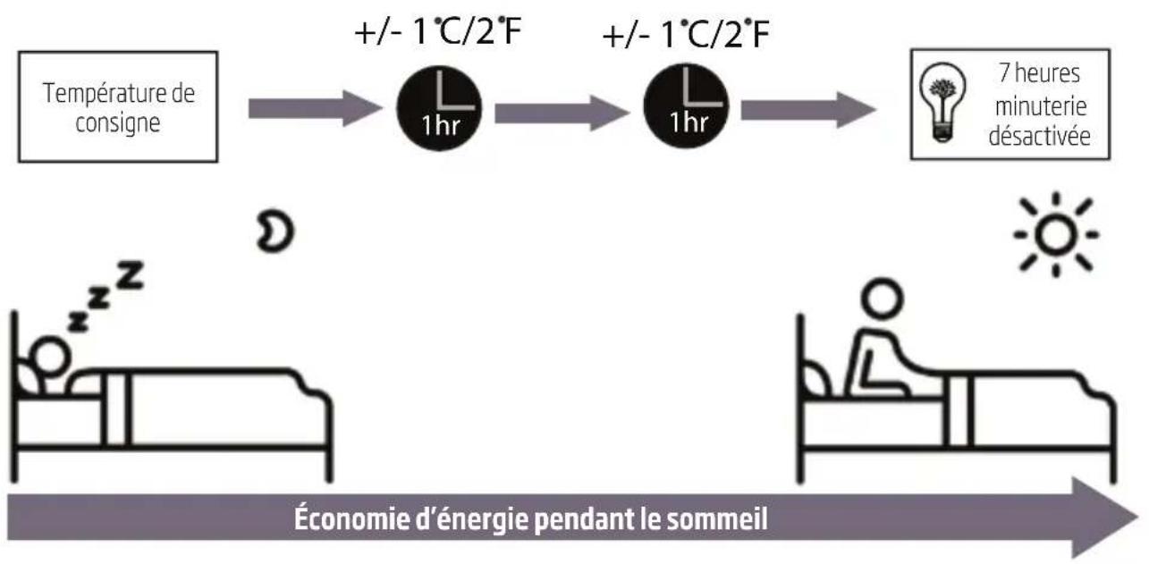 BEKO BEWPI 241 - - Fonction Sleep (sommeil) - 2