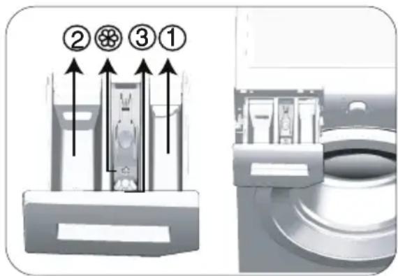 BEKO WM215 - Utilisation du détergent et de l'adoucissant - 2
