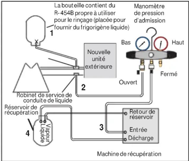 HAIER 1U24T3PS1HE - Raccordez les manomètres et l'équipement pour la procédure de rinçage - 1