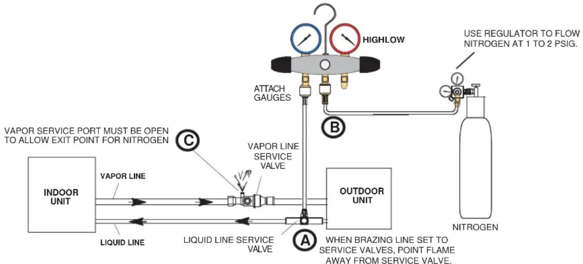 HAIER 1U24T3PS1HE - ATTACH THE MANIFOLD GAUGE SET FOR BRAZING LIQUID AND VAPOR LINE SERVICE VALVES - 1