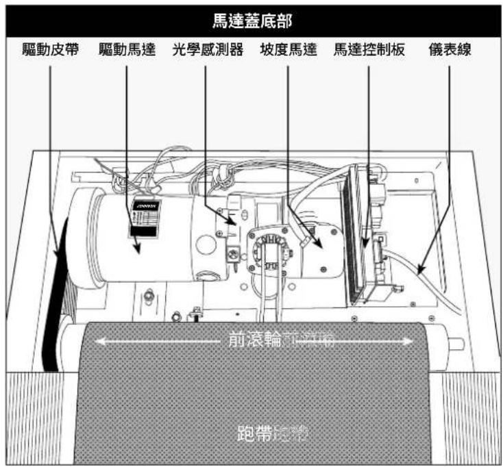Schwinn SFT 3.5 - 基本故障排解 - 1
