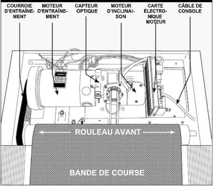 Schwinn SFT 3.5 - PROCÉDURES DE DÉPANNAGE DE BASE - 1