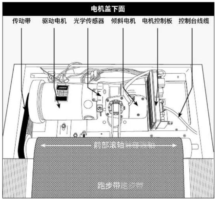Schwinn SFT 3.5 - 基本故障排除 - 1