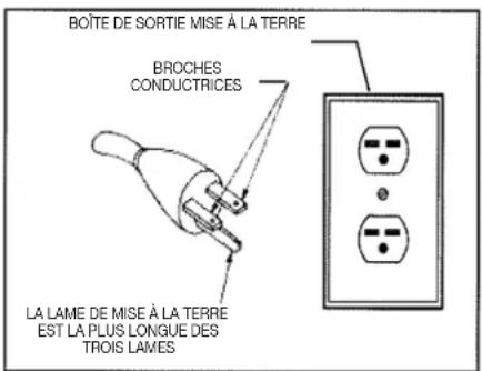 BOÎTE DE SORTIE MISE À LA TERRE BROCHES CONDUCTRICES LA LAME DE MISE À LA TERRE EST LA PLUS LONGUE DES TROIS LAMES