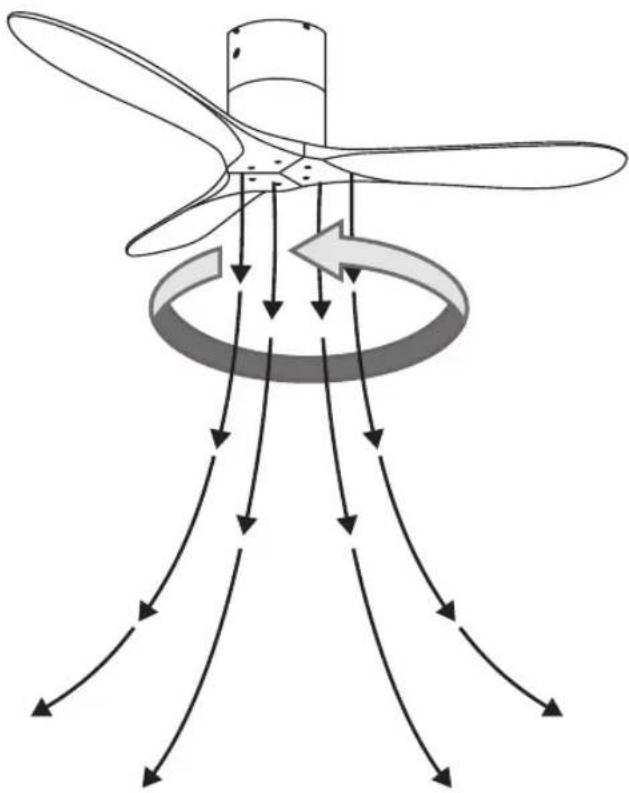 Diagram of airflow around a propeller with multiple curved arrows indicating direction (no text or labels)