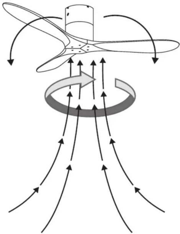 Diagram of airflow around a propeller with directional arrows indicating flow direction (no text or labels)