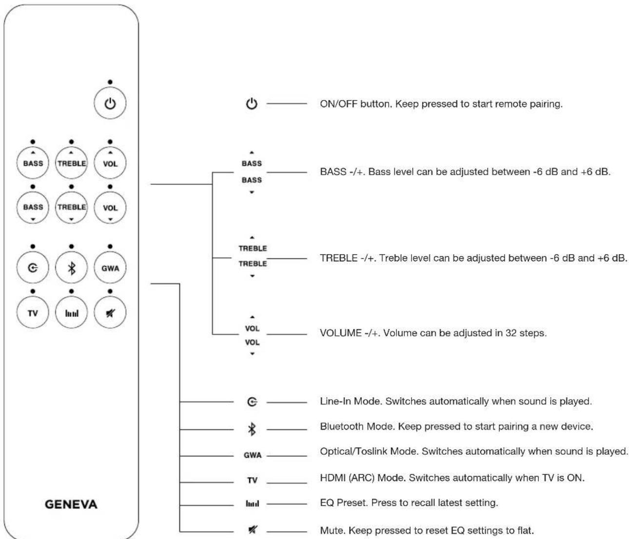 GENEVA DeCon XL - Remote Control Overview. - 3