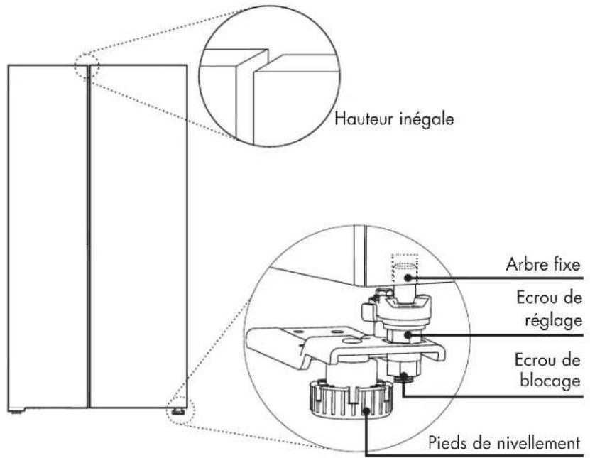Hauteur inégale Arbre fixe Ecrou de réglage Ecrou de blocage Pieds de nivellement