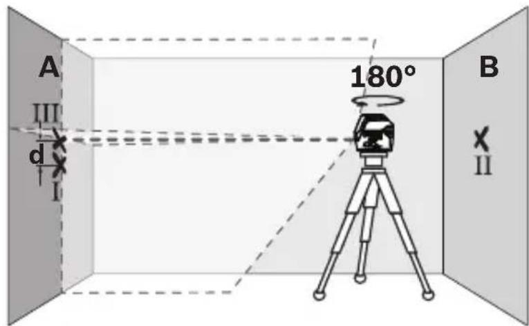 A III d I 180° B X II