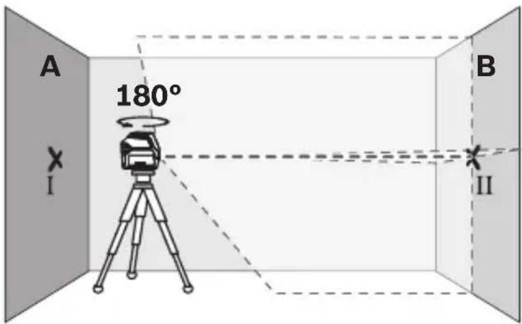 A 180° I B II