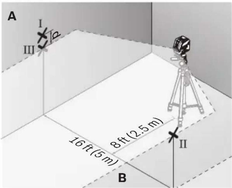 A I II III 16 ft (5 m) 8 ft (2.5 m) II B