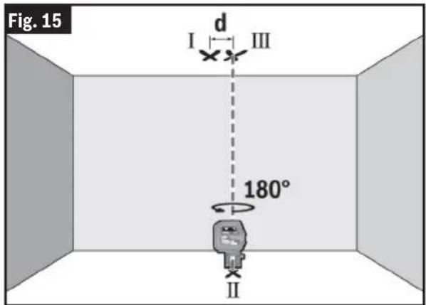 Fig. 15 I d III 180° II