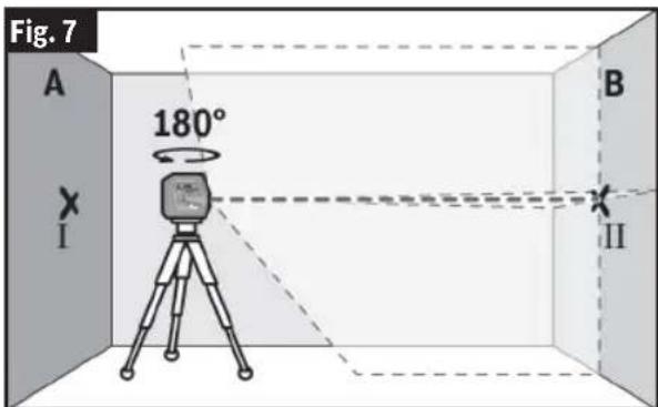Fig. 7 A 180° B I II