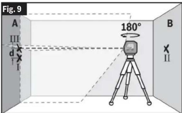 Fig. 9 A III d I 180° B X II