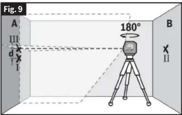 Fig. 9 A III d I 180° B X II