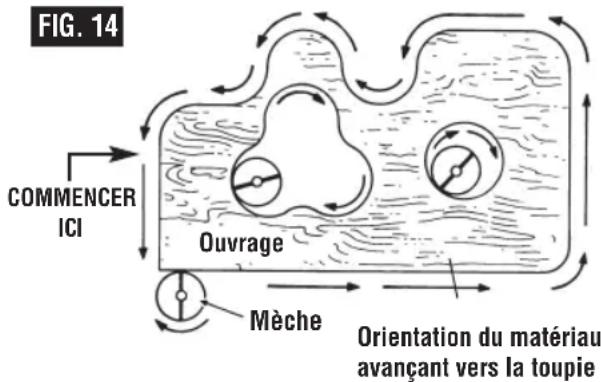 BOSCH MRF23EVS Professional - ORIENTATION DU MATÉRIAU AVANÇANT VERS LA TOUPIE - 1