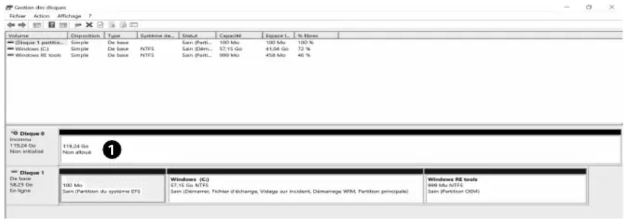 Gestion des disques Fichier Action Affichage ? Volume Disposition Type Système de... Status Capacité Espace L... % hines ■ Disque 1 partition... Simple De base Sain (PartL... 100 Mo 100 Mo 100 % ■ Windows (C)... Simple De base NTFS Sain (Dém... 57,15 Go 41,06 Go 72 % ■ Windows RE tools Simple De base NTFS Sain (PartL... 999 Mo 458 Mo 46 % *O Disque 0 Incomea 119,24 Go Non initialé 119,24 Go Non alloué ■ Disque 1 De base 58,23 Go En ligne 100 Mo Sain (Partition du système ETF) Windows (C) 57,15 Go NTFS Sain (Démérer, Fichier d'échange, Vidage sur Incident, Démarage WM, Partition principale) Windows RE tools 999 Mo NTFS Sain (Partition OEM)