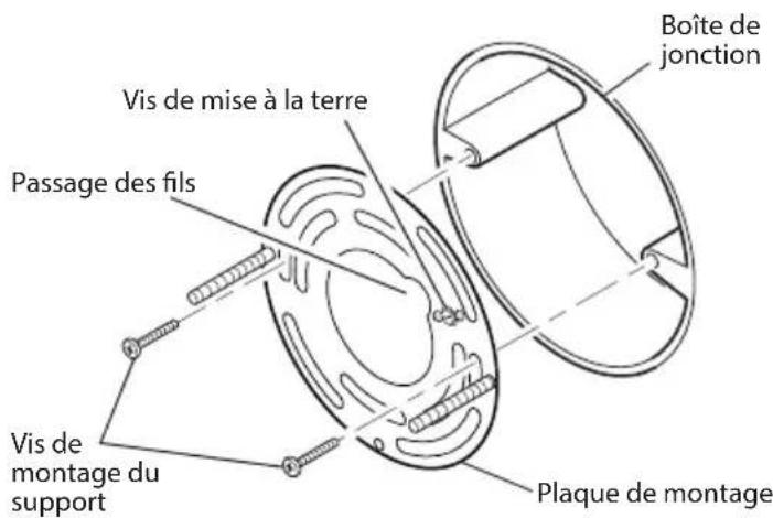 Vis de mise à la terre Passage des fils Vis de montage du support Boîte de jonction Plaque de montage