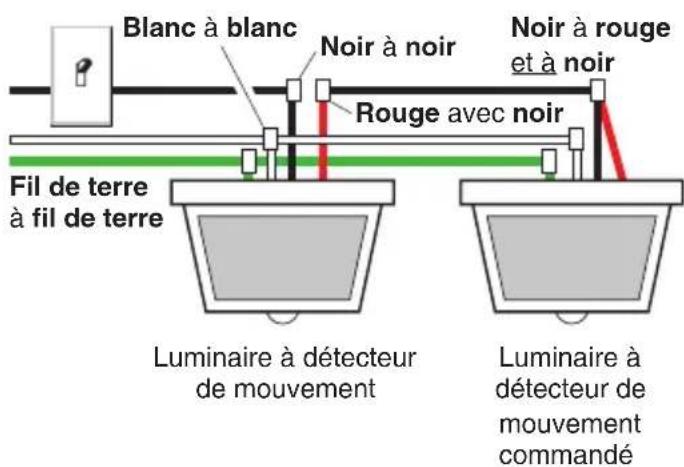 Blanc à blanc Noir à noir Noir à rouge et à noir Rouge avec noir Fil de terre à fil de terre Luminaire à détecteur de mouvement Luminaire à détecteur de mouvement commandé