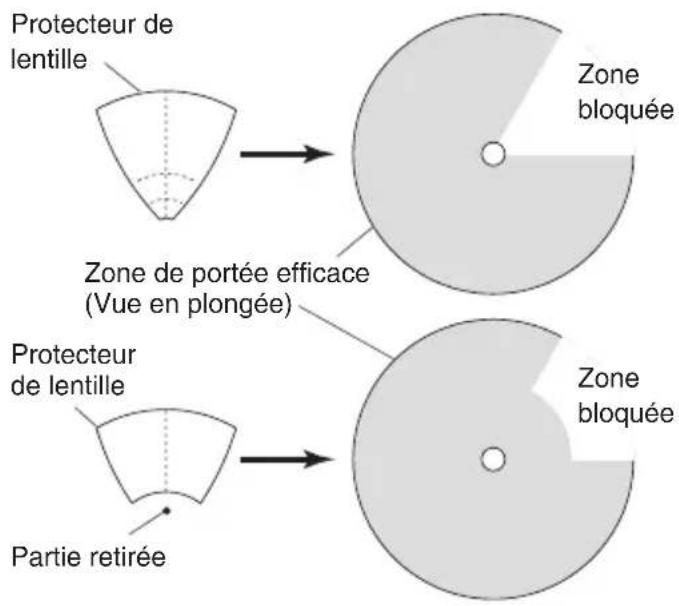 Protecteur de lentille Zone bloquée Zone de portée efficace (Vue en plongée) Protecteur de lentille Zone bloquée Partie retirée