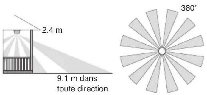 2.4 m 9.1 m dans toute direction 360°