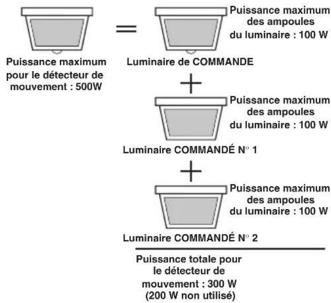 Puissance maximum pour le détecteur de mouvement : 500W = Puissance maximum des ampoules du luminaire : 100 W Luminaire de COMMANDE + Puissance maximum des ampoules du luminaire : 100 W Luminaire COMMANDÉ N° 1 + Puissance maximum des ampoules du luminaire : 100 W Luminaire COMMANDÉ N° 2 Puissance totale pour le détecteur de mouvement : 300 W (200 W non utilisé)