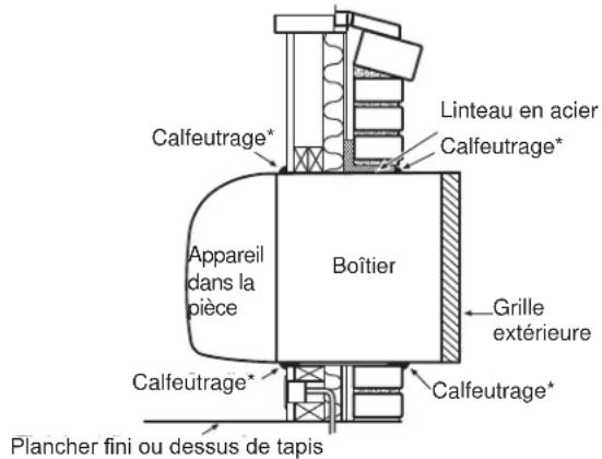 Linteau en acier Calfeutrage* Appareil dans la pièce Boîtier Grille extérieure Calfeutrage* Calfeutrage* Plancher fini ou dessus de tapis