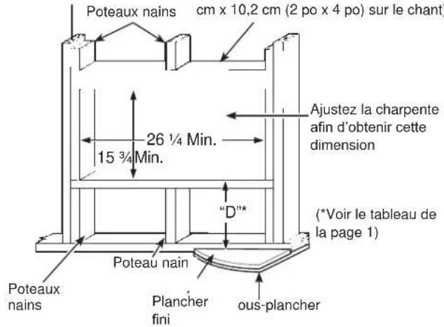 Poteaux nains cm x 10,2 cm (2 po x 4 po) sur le chant Ajustez la charpente afin d'obtenir cette dimension 26 ¼ Min. 15 ¾ Min. (*Voir le tableau de la page 1) Poteaux nains Poteau nain Plancher fini ous-plancher