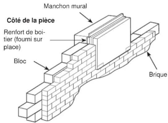 Manchon mural Côté de la pièce Renfort de boi- tier (fourni sur place) Bloc Brique