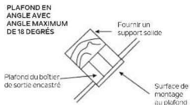 PLAFOND EN ANGLE AVEC ANGLE MAXIMUM DE 18 DEGRÉS Fournir un support solide Plafond du boîtier de sortie encastré Surface de montage au plafond