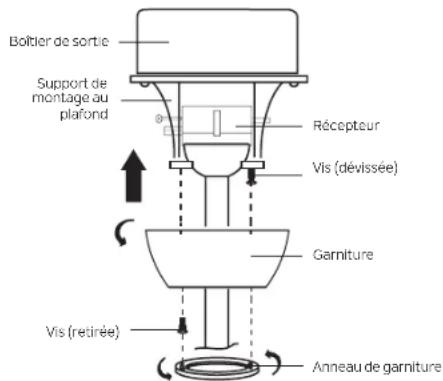 Boltier de sortie Support de montage au plafond Récepteur Vis (dévisée) Garniture Vis (retirée) Anneau de garniture