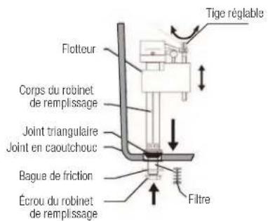 ProFlo PF1906WH - Dépannage et Réglages - 1